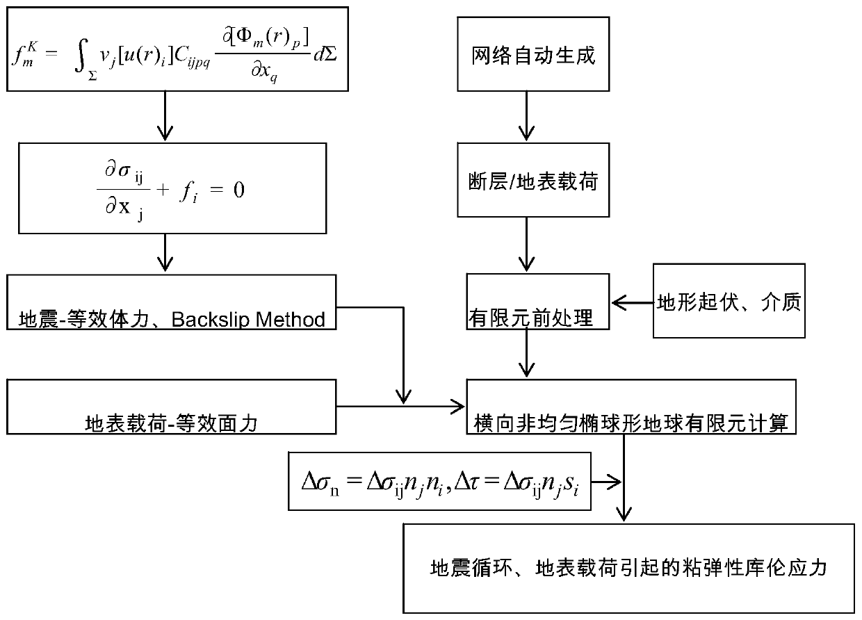 Calculation Method of Coulomb Stress for Inhomogeneous Ellipsoidal Earth Seismic and Surface Loads