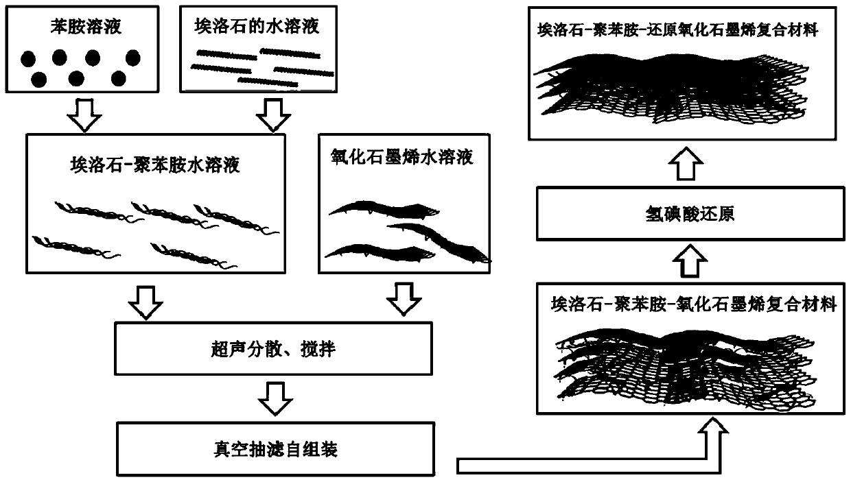 A preparation method of shell-like layered high-strength graphene composite electrode material