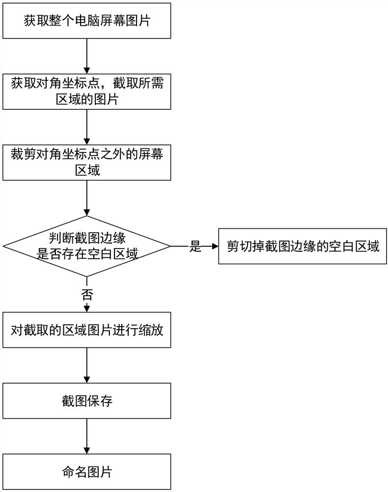 Method for intercepting picture