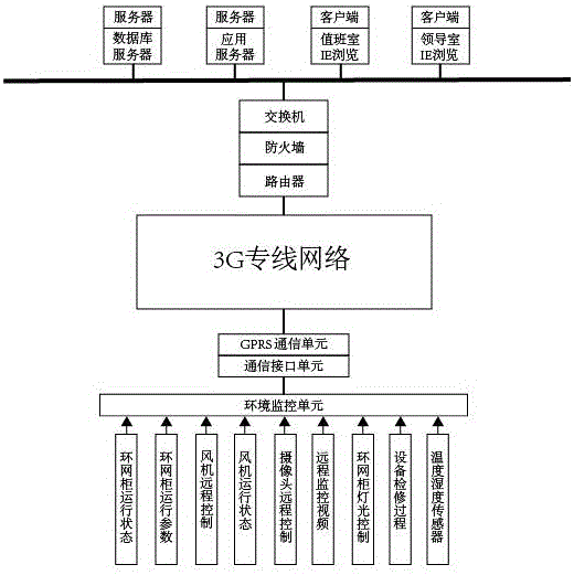 Cable 10kv high voltage ring network cabinet remote monitoring and control system