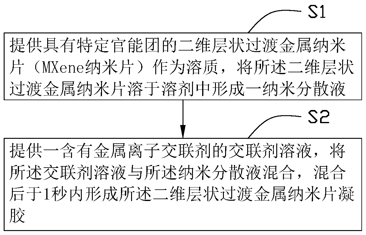 Method for preparing two-dimensional layered transition metal nanosheet gel