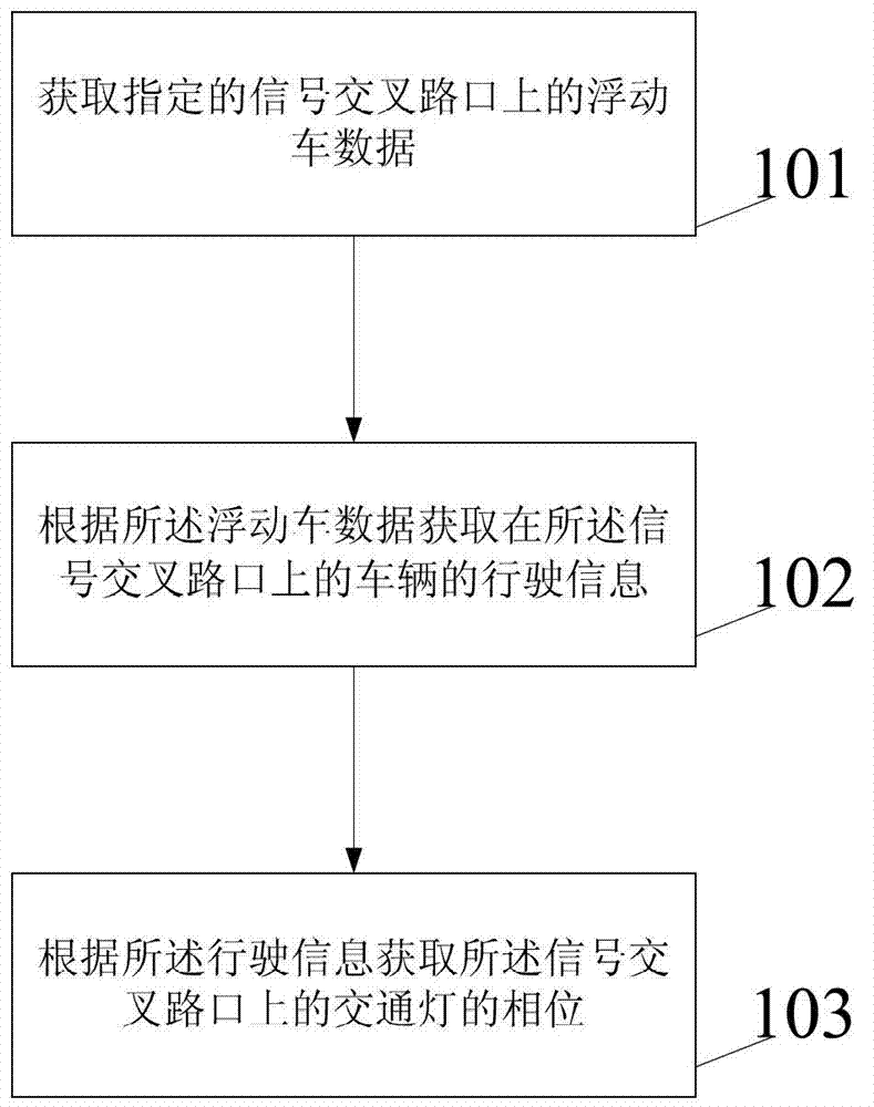 Method and device for real-time analysis of traffic signal phase