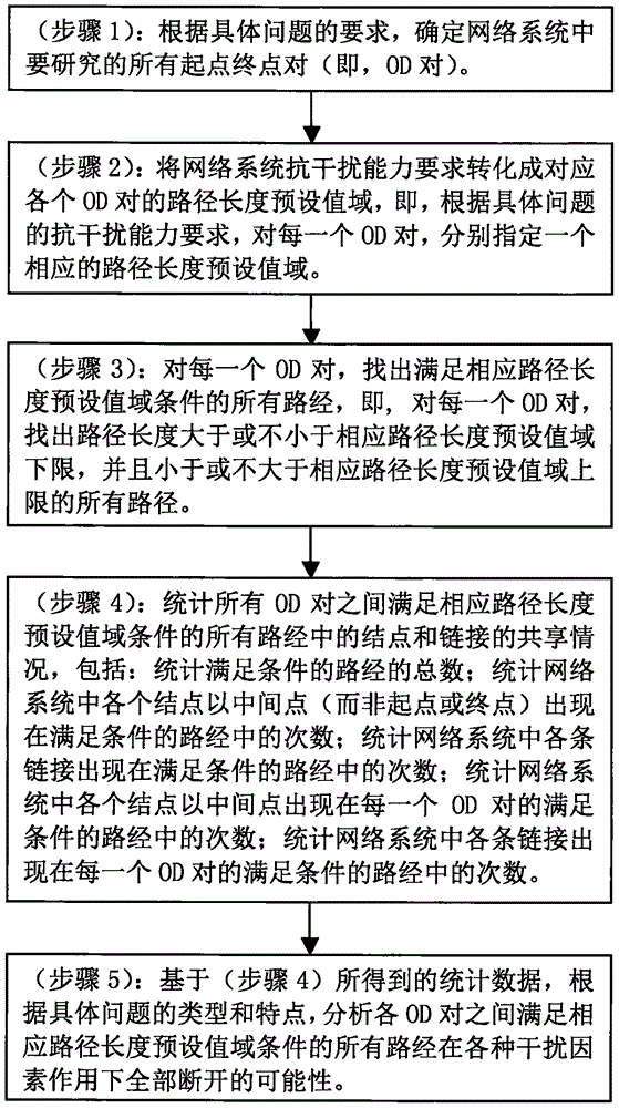 Method for evaluating anti-interference capability of network system