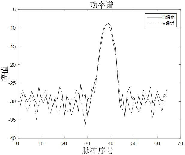 A Simulation Method of Dual-polarization Weather Radar Echo Signals