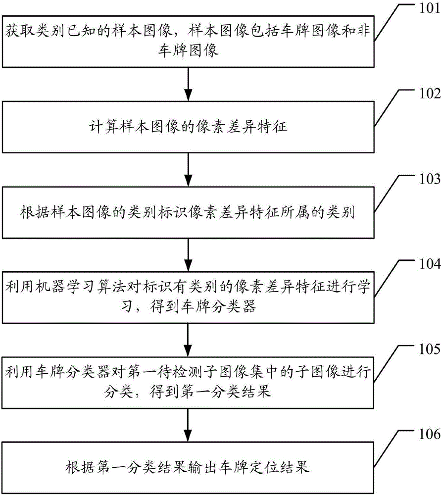 License plate positioning method and positioning device