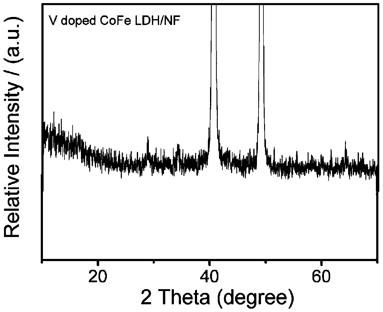 Vanadium-doped cobalt-iron layered double hydroxide/foamed nickel nano composite material and preparation method thereof