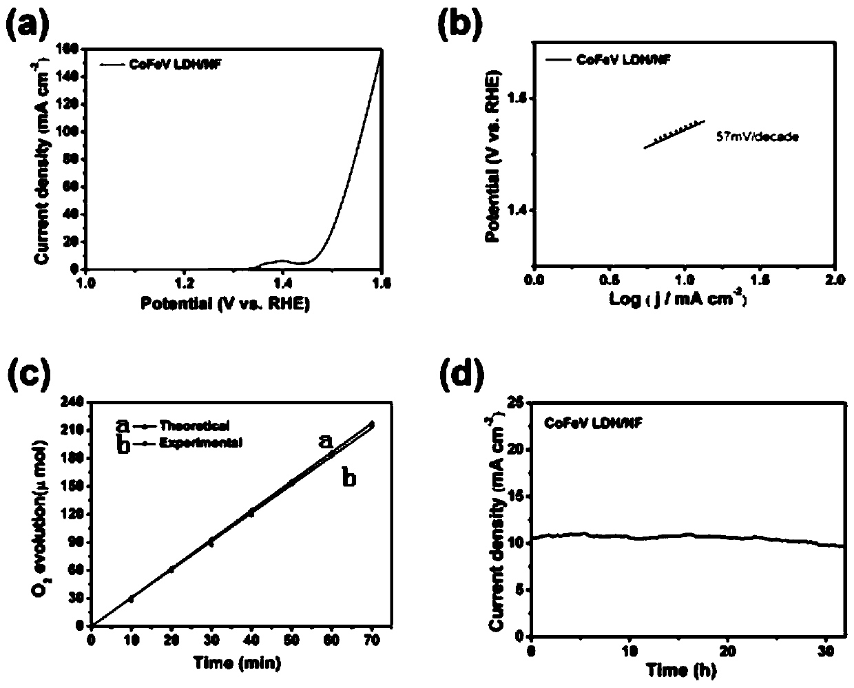 Vanadium-doped cobalt-iron layered double hydroxide/foamed nickel nano composite material and preparation method thereof