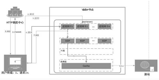 CDN edge node cross-machine scheduling method and system based on eBPF technology