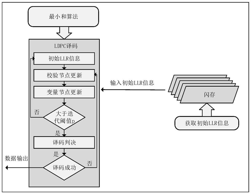 A raw bit error rate-aware decoding soft-decision delay reduction method