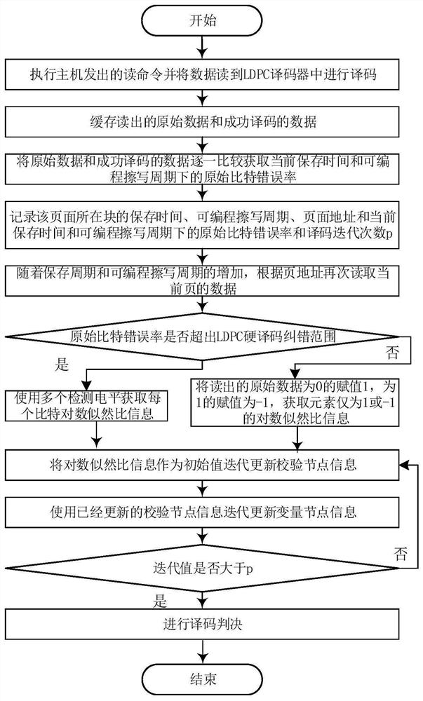 A raw bit error rate-aware decoding soft-decision delay reduction method