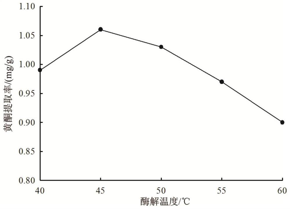 A method for extracting raspberry dried fruit flavonoids