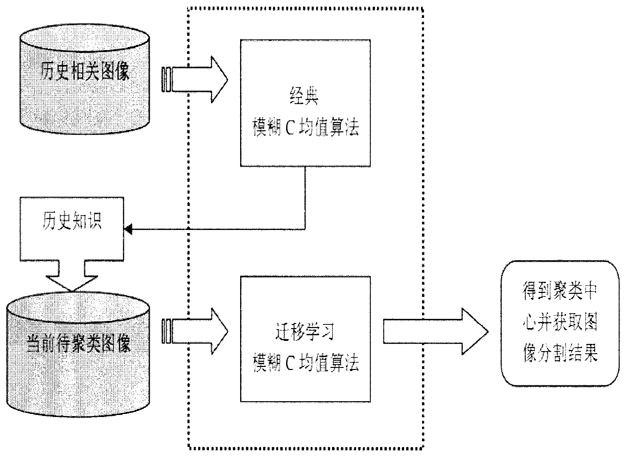 Fuzzy clustering image segmenting method with transfer learning function