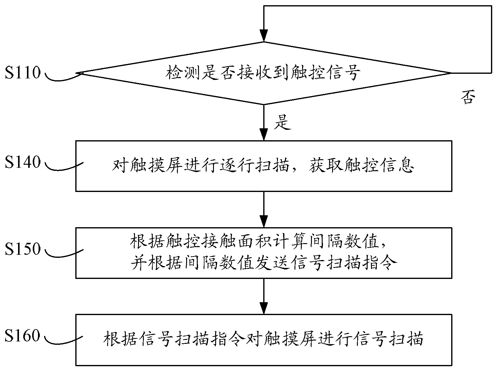 Touch screen scanning method, system and device