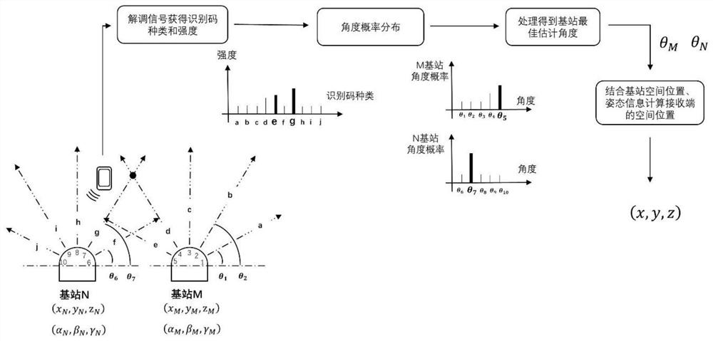 An audio localization method based on emission angle estimation