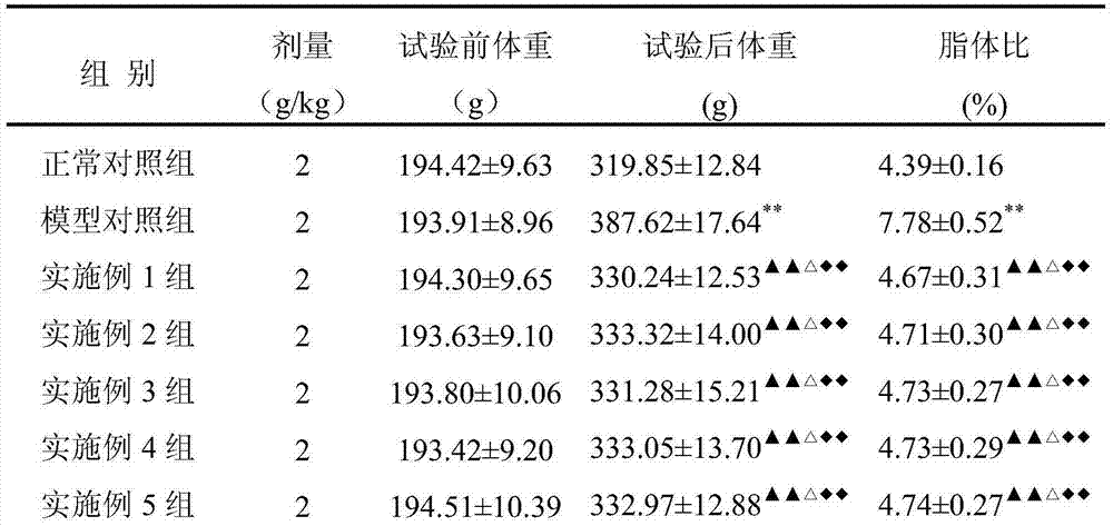 Weight reduction compound composition and preparation method thereof