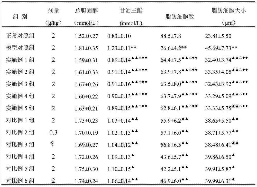 Weight reduction compound composition and preparation method thereof