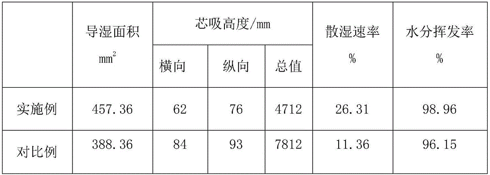 Method for preparing moisture absorption and sweat releasing anti-UV finishing agent for pure cotton fabrics