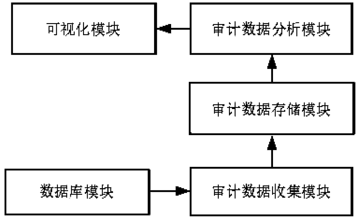 Security auditing system and method for database, and server