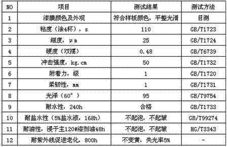 Environment-friendly quick-drying high-solid-content alkyd resin and preparation method thereof