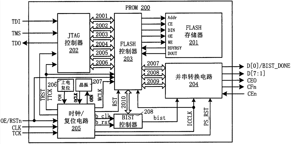 PROM circuit framework for FPGA configuration