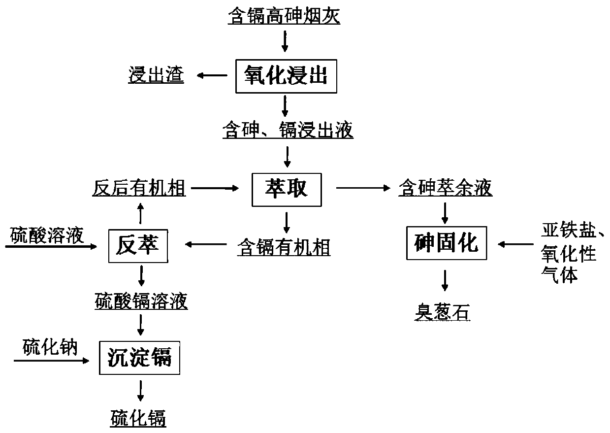 Method of recovering cadmium from cadmium-containing high-arsenic soot