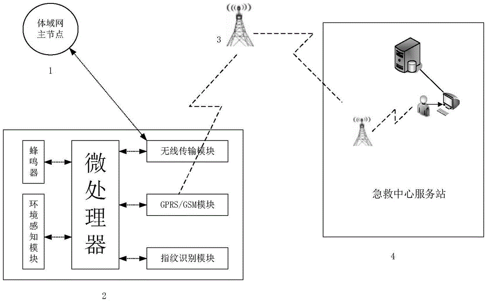 Wireless Fingerprint Alarm in Body Area Network Environment