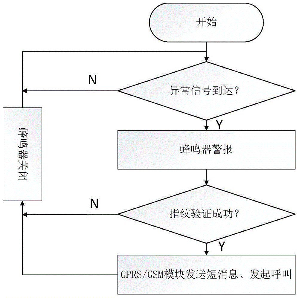 Wireless Fingerprint Alarm in Body Area Network Environment