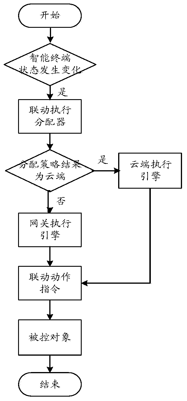 Linkage control method, device, computer readable storage medium and computer equipment