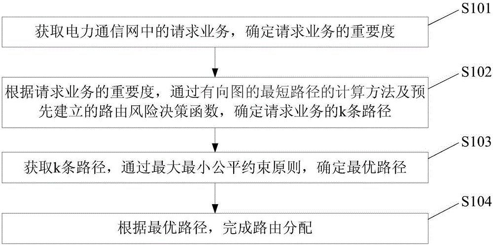 Business importance-based risk-balancing routing assignment method and system