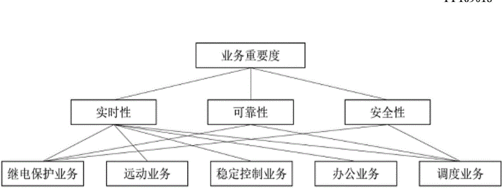 Business importance-based risk-balancing routing assignment method and system