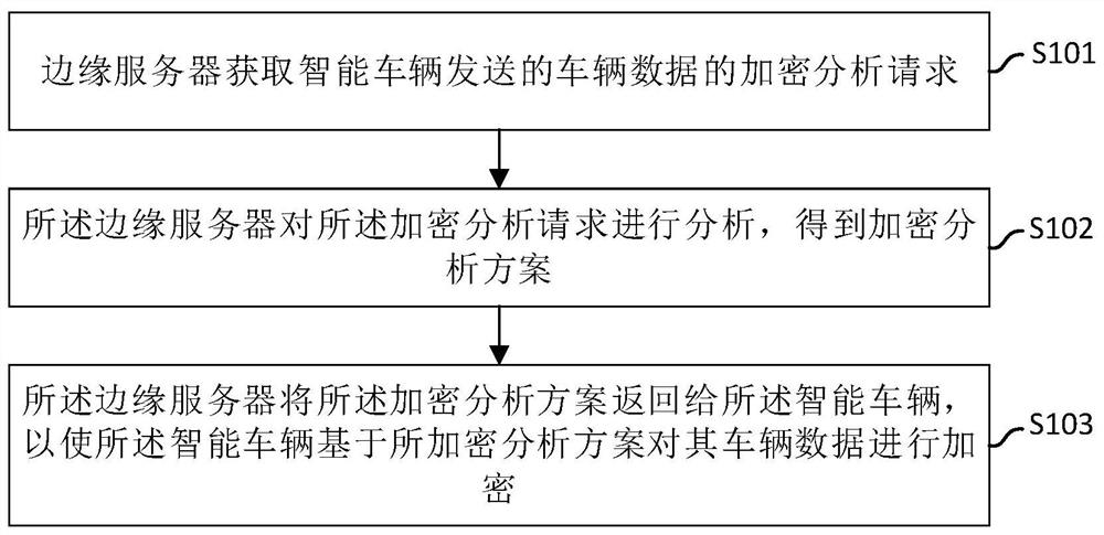 Vehicle data encryption analysis method, edge server and storage medium