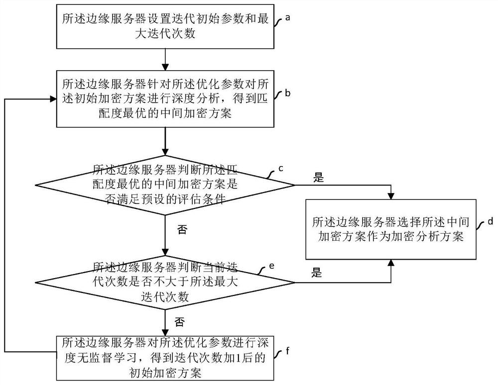 Vehicle data encryption analysis method, edge server and storage medium