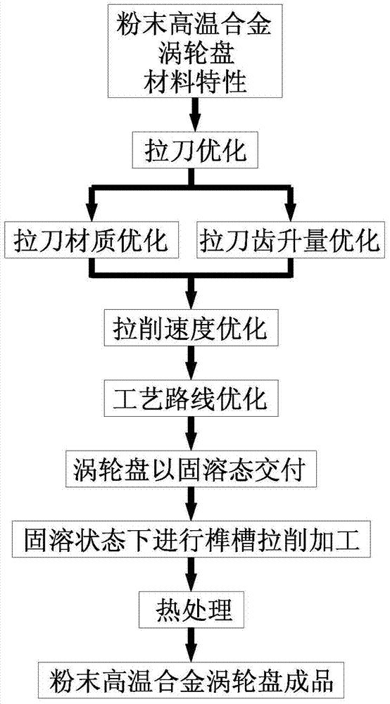 Broaching machining method for mortise of powder metallurgy superalloy turbine disc