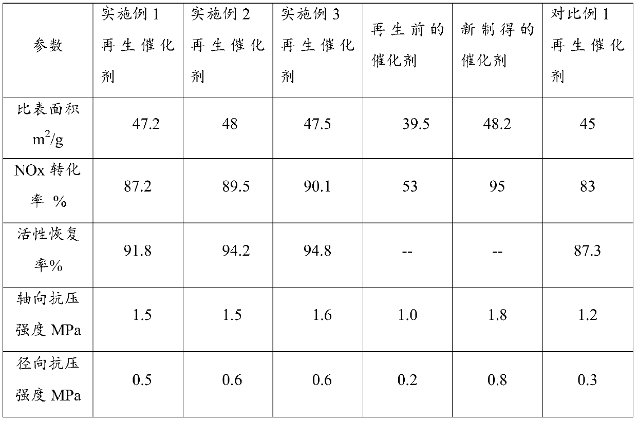 Regeneration and recovery method of waste SCR denitration catalyst