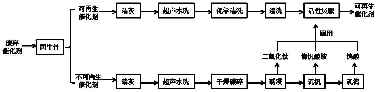 Regeneration and recovery method of waste SCR denitration catalyst