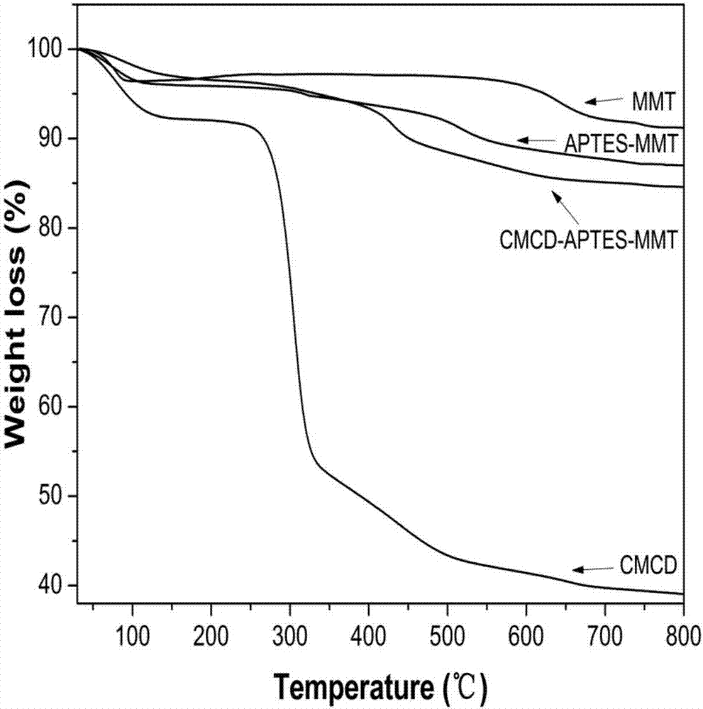 Berberine-carried carboxymethyl Beta-cyclodextrin functional montmorillonite drug releasing system