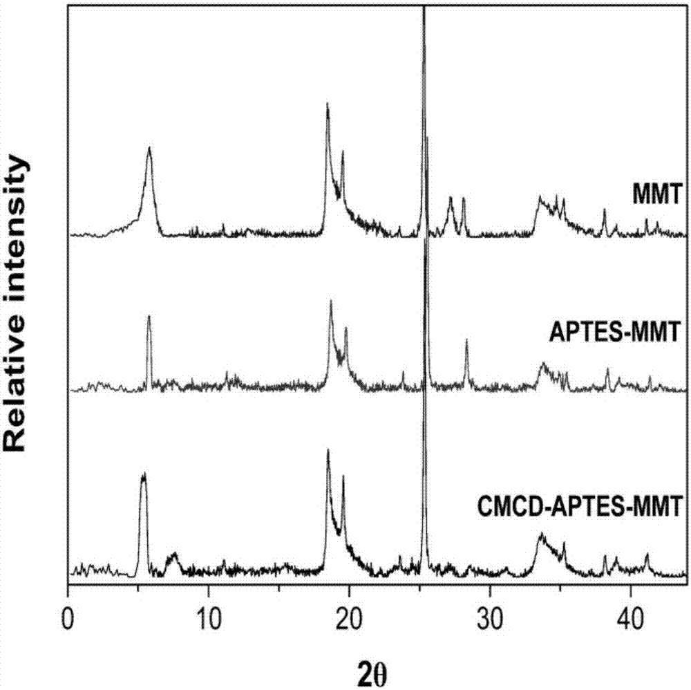 Berberine-carried carboxymethyl Beta-cyclodextrin functional montmorillonite drug releasing system