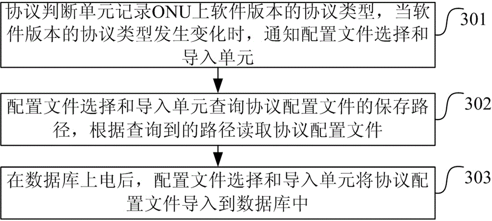 Protocol switching method in optical network unit and optical network unit