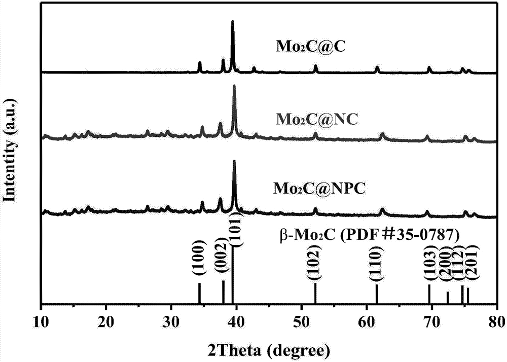 Nitrogen-phosphorus codoped carbon loaded molybdenum carbide or tungsten carbide catalyst and preparing method and application thereof