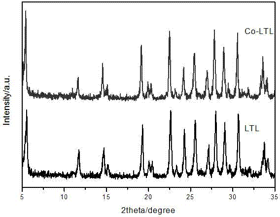 Method for synthesizing molecular sieve containing transition metal heteroatom LTL structure