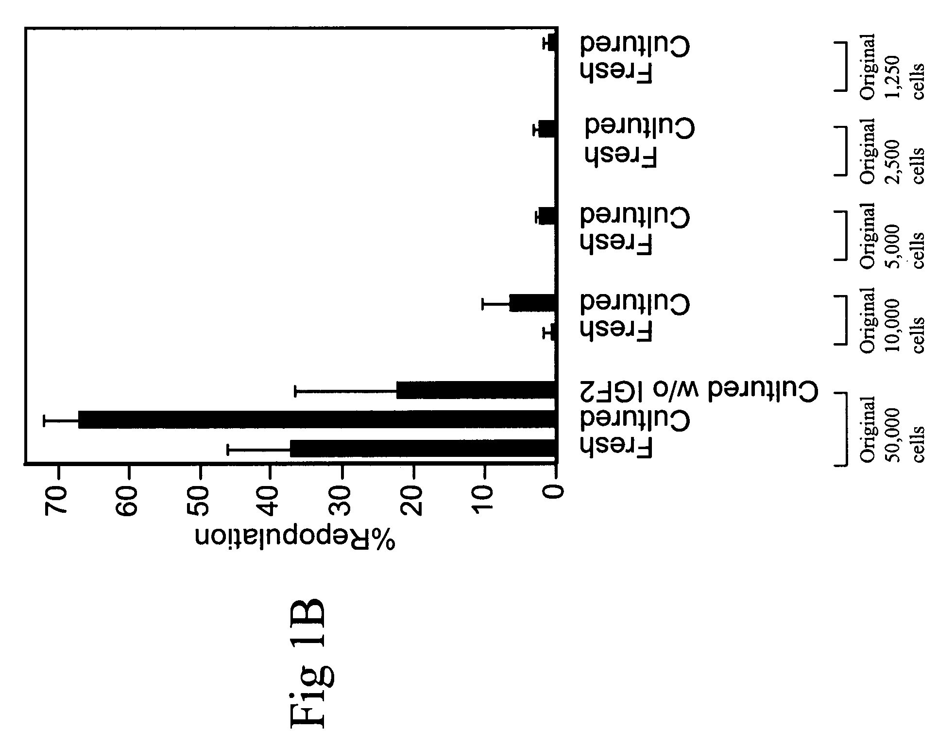 Cultured hematopoietic stem cells and method for expansion and analysis thereof