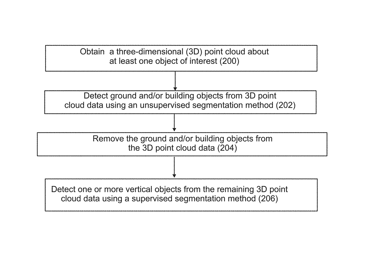 Objection recognition in a 3D scene