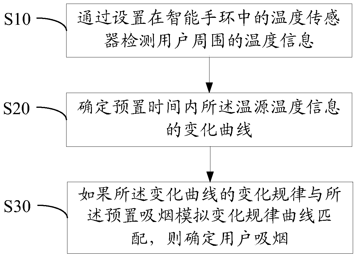 Method and apparatus for detecting smoking by a user