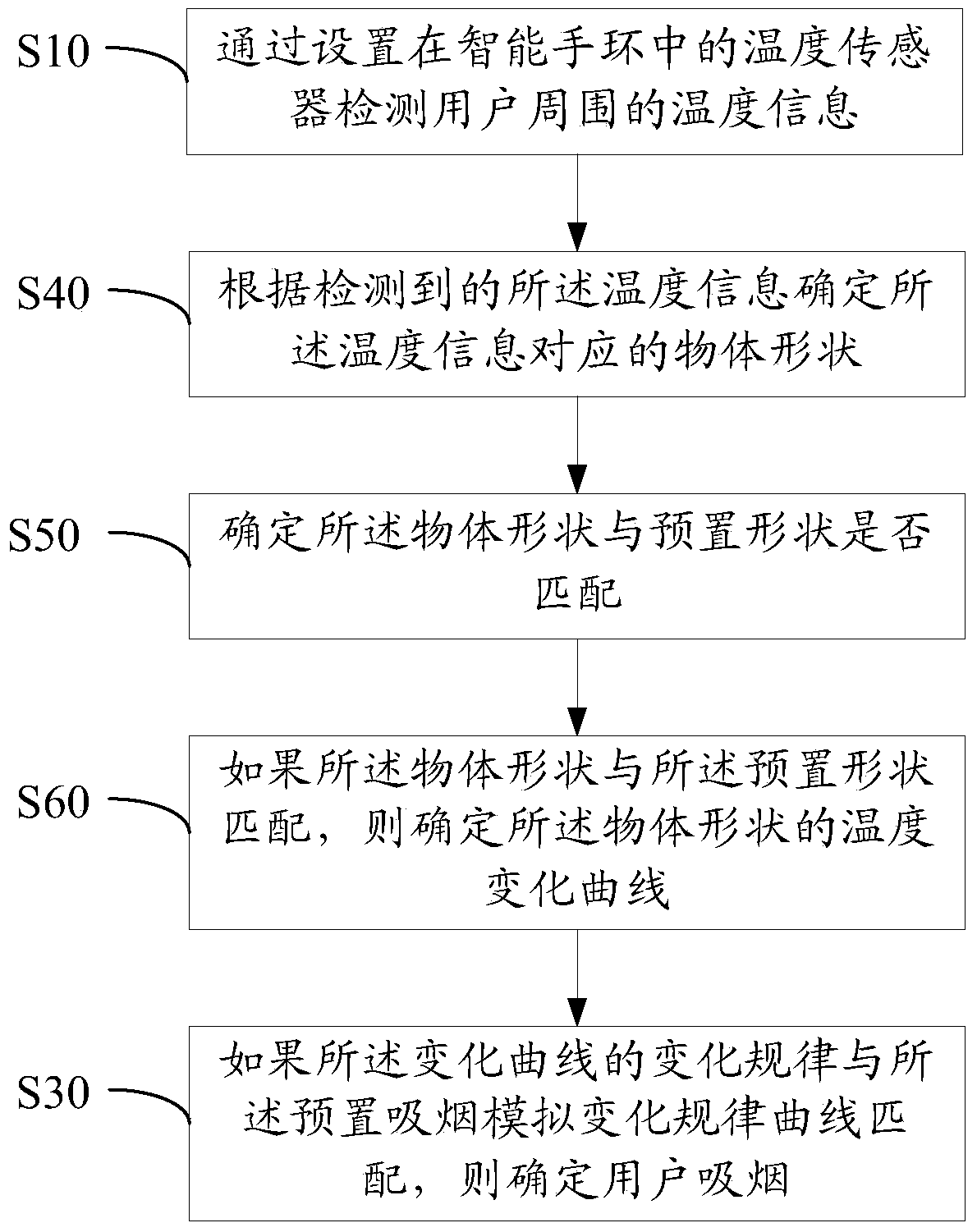 Method and apparatus for detecting smoking by a user