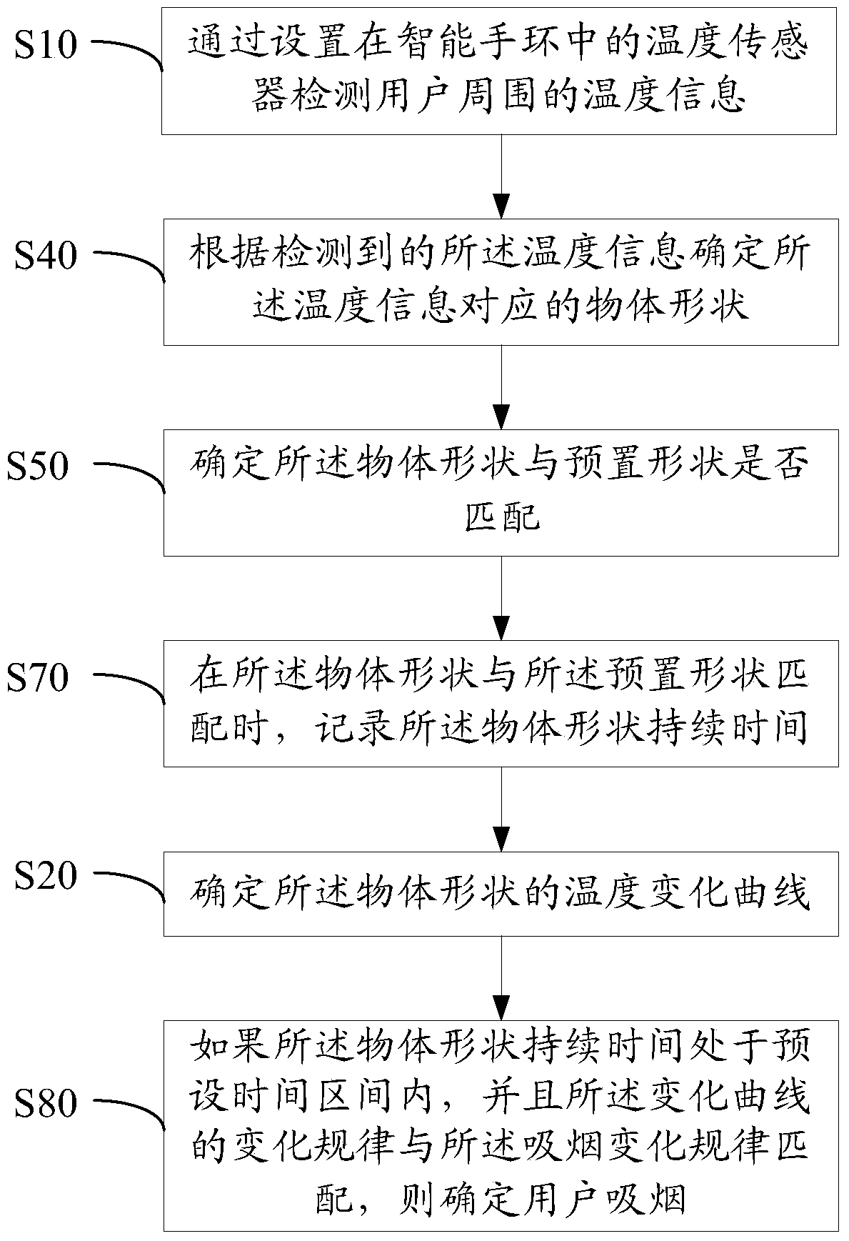 Method and apparatus for detecting smoking by a user