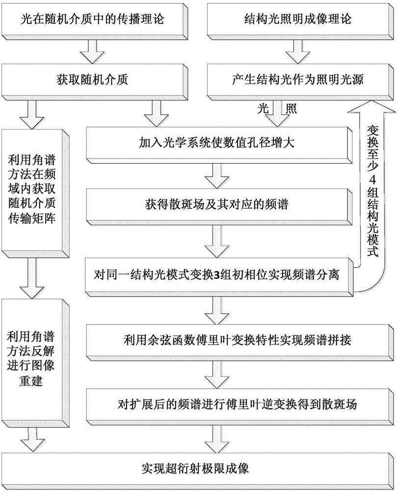 Structural illumination-based random scattering optical beyond-diffraction-limit imaging system and method