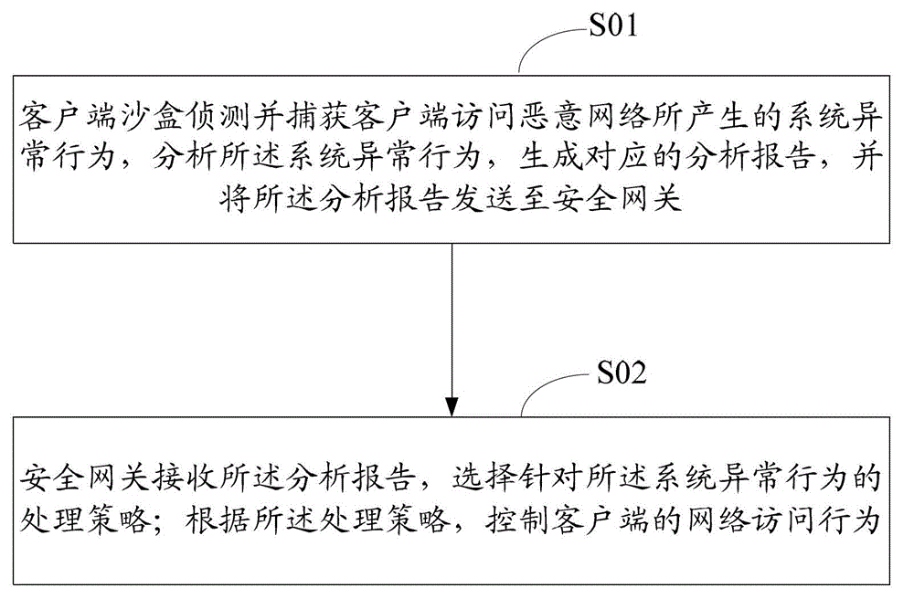 Method and system of controlling access behaviors of client network