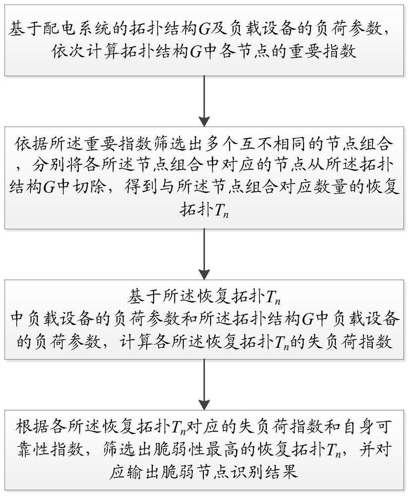 A method and system for identifying vulnerable nodes in a power distribution system of a data center