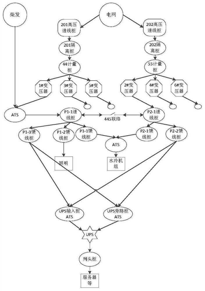 A method and system for identifying vulnerable nodes in a power distribution system of a data center